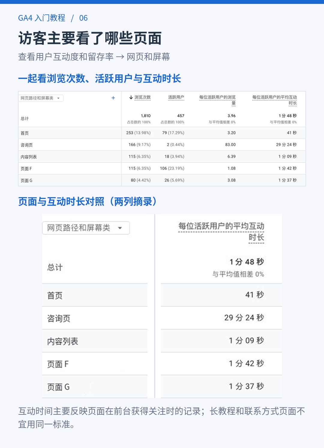网页和屏幕报表，一起看浏览次数、活跃用户与每位活跃用户的平均互动时长