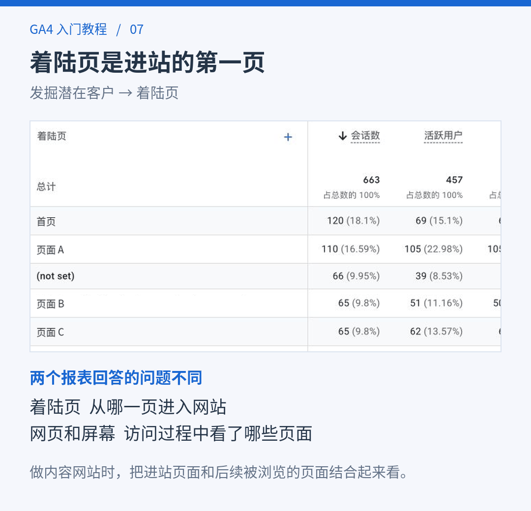着陆页报表按会话数列出进站的第一张页面，与网页和屏幕回答的问题不同
