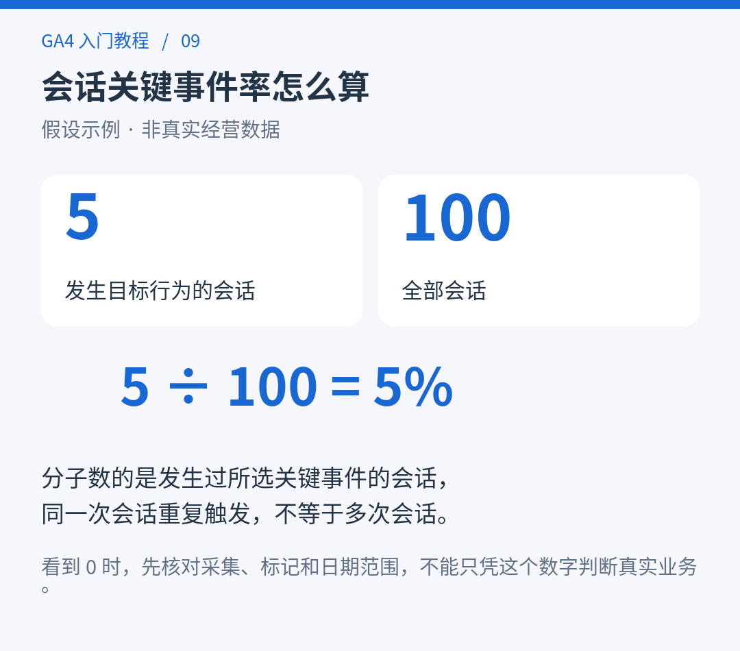 会话关键事件率的算法：发生过目标行为的会话数除以全部会话数