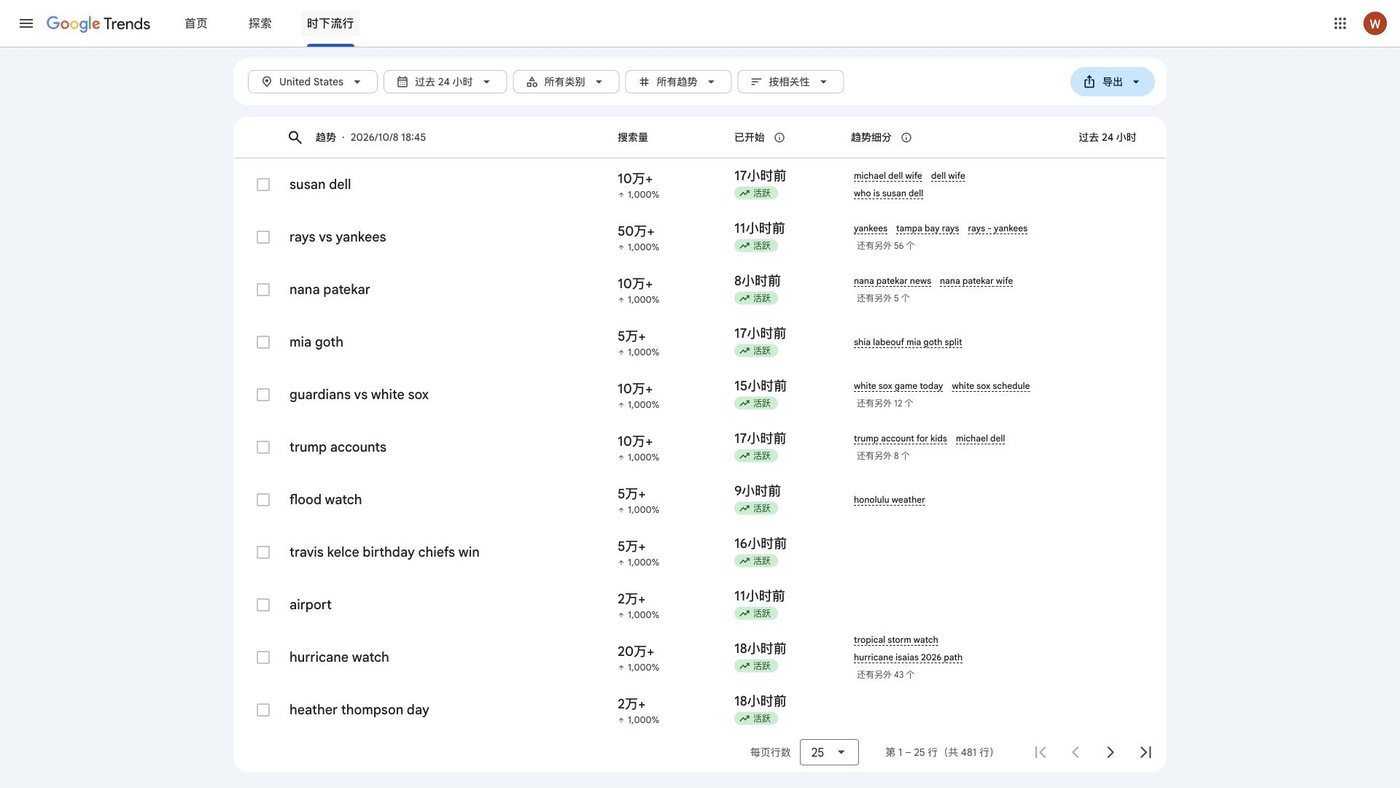 Google Trends 时下流行页面，美国过去24小时的上升趋势列表