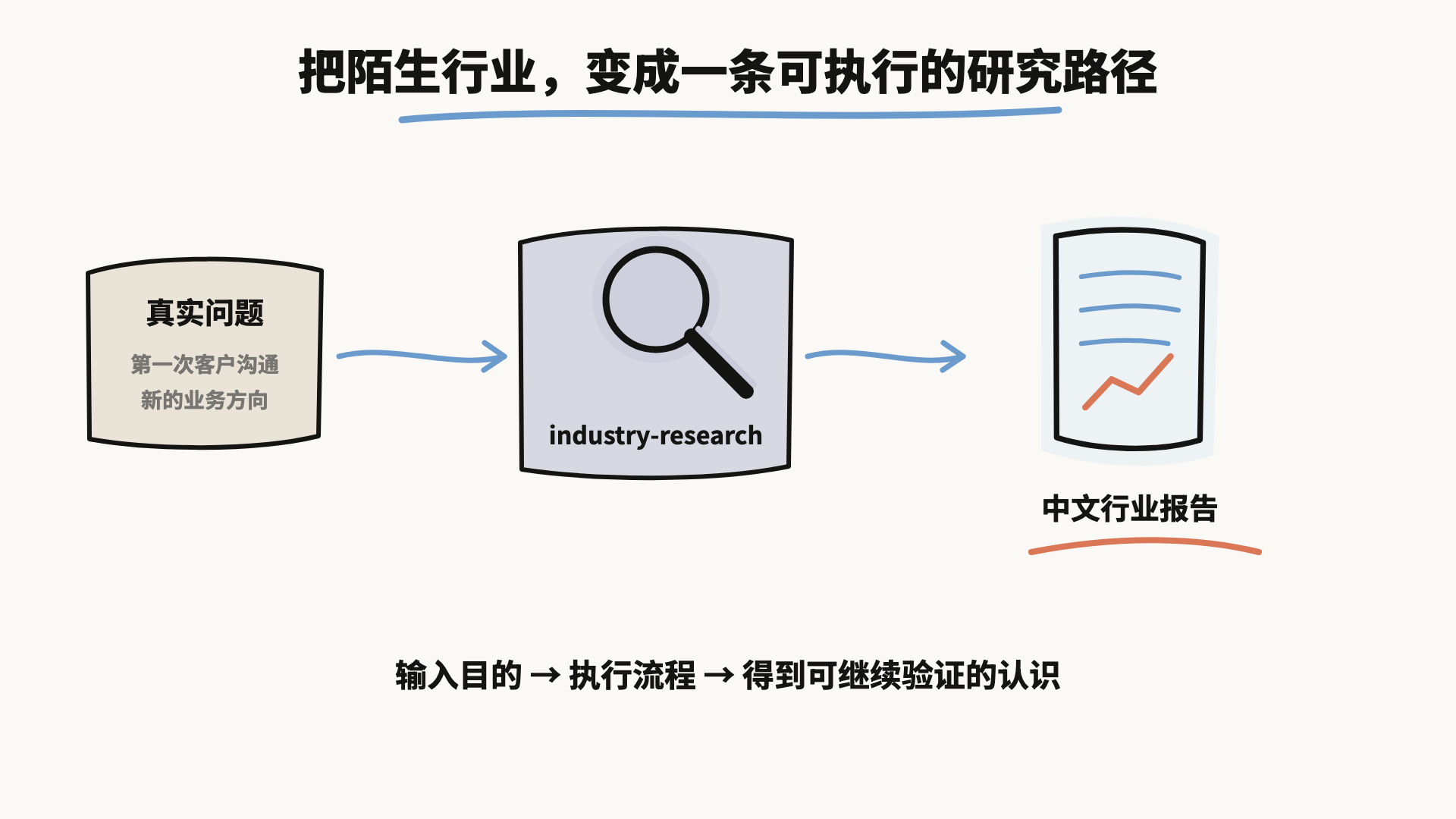 把陌生行业变成一条可执行的研究路径：真实问题输入，industry-research 执行，输出中文行业报告
