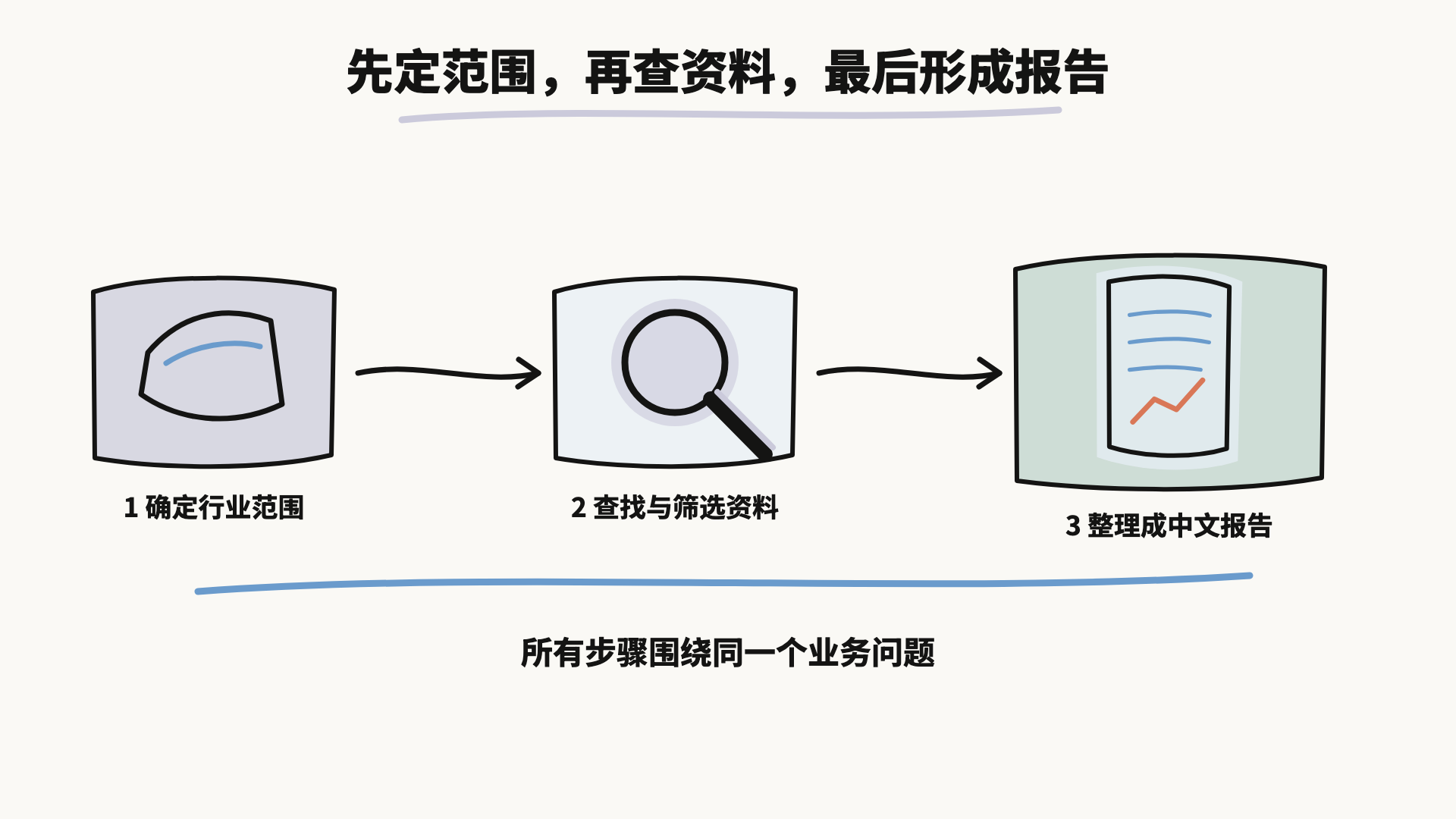 先定范围，再查资料，最后形成报告，所有步骤围绕同一个业务问题