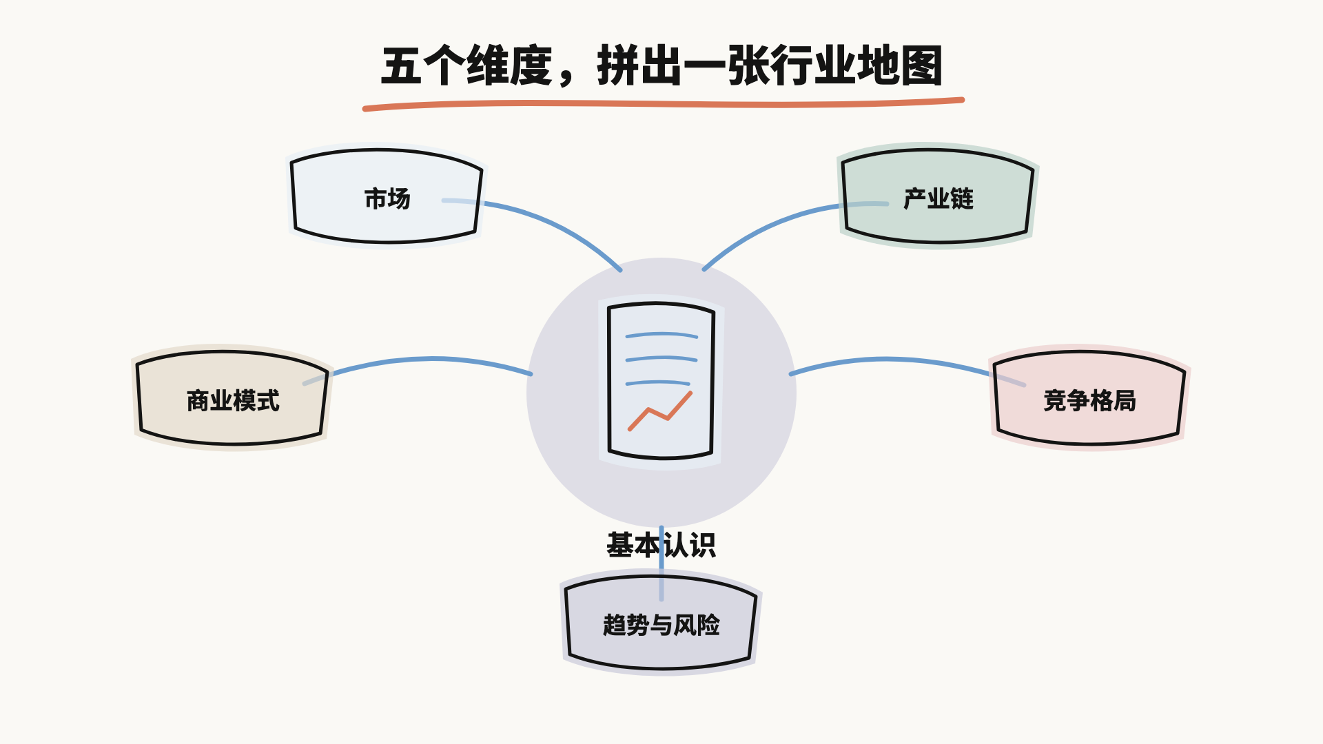 五个维度拼出一张行业地图：市场、产业链、商业模式、竞争格局、趋势与风险