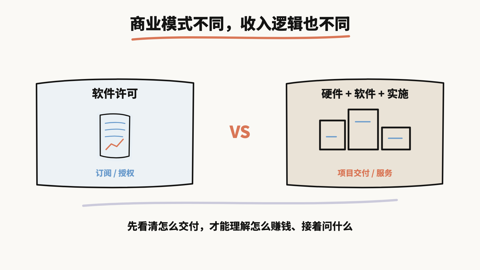 商业模式不同，收入逻辑也不同：软件许可订阅授权，对比硬件加软件加实施的项目交付服务