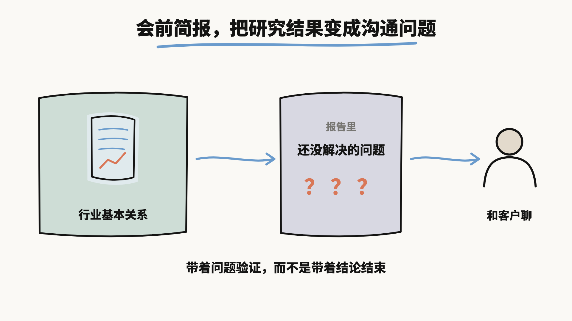 会前简报把研究结果变成沟通问题：行业基本关系加报告里还没解决的问题，带着问题去和客户聊