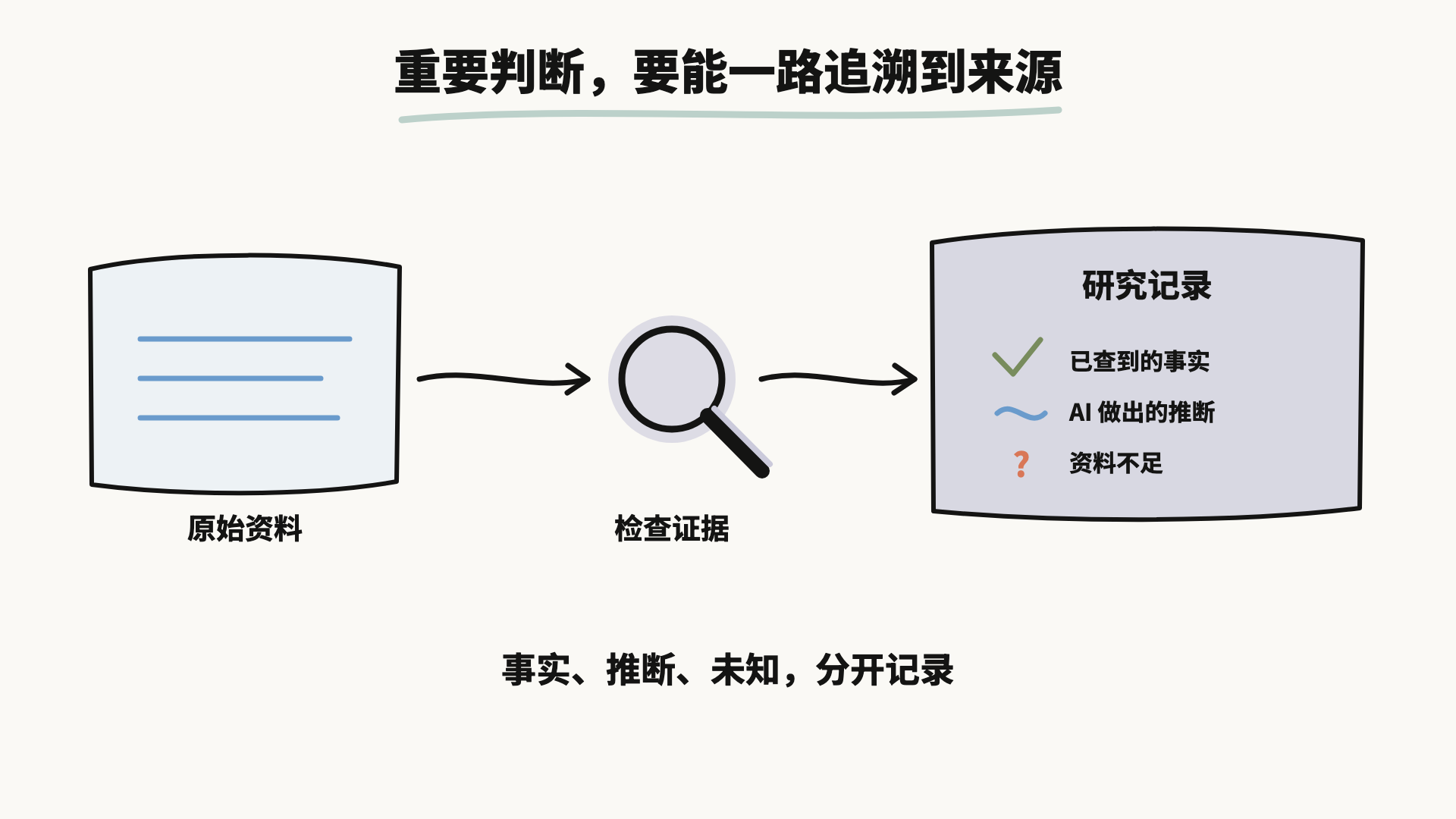 重要判断要能一路追溯到来源：原始资料经检查证据形成研究记录，事实、推断、未知分开记录