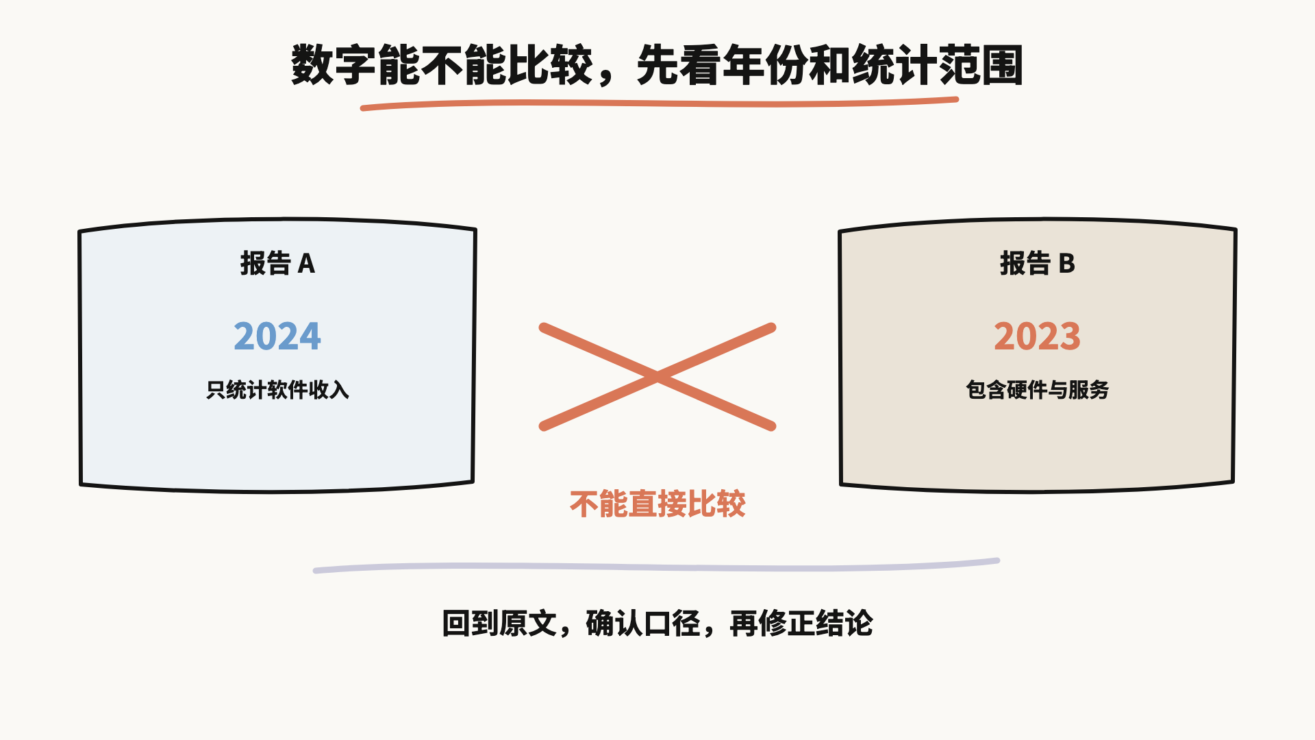 数字能不能比较，先看年份和统计范围，回到原文确认口径再修正结论
