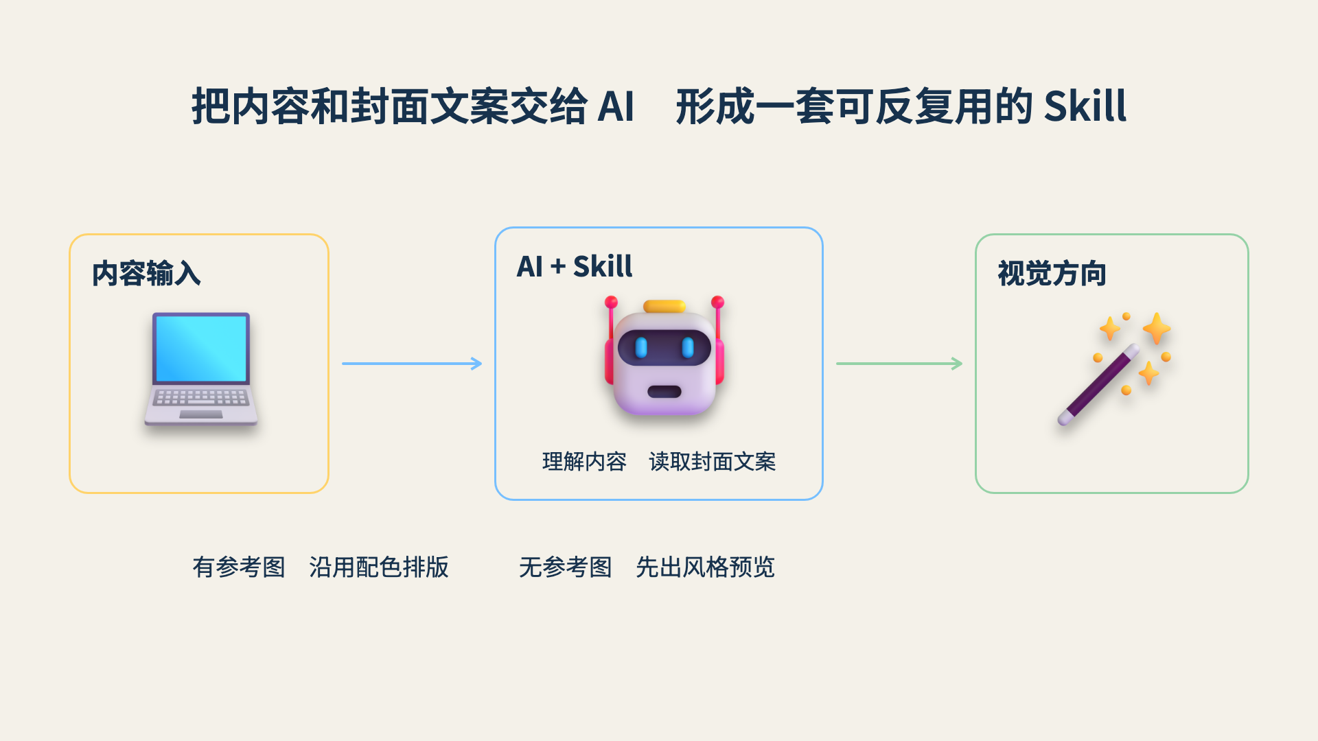 把内容和封面文案交给AI，形成一套可反复用的Skill：有参考图沿用配色排版，无参考图先出风格预览