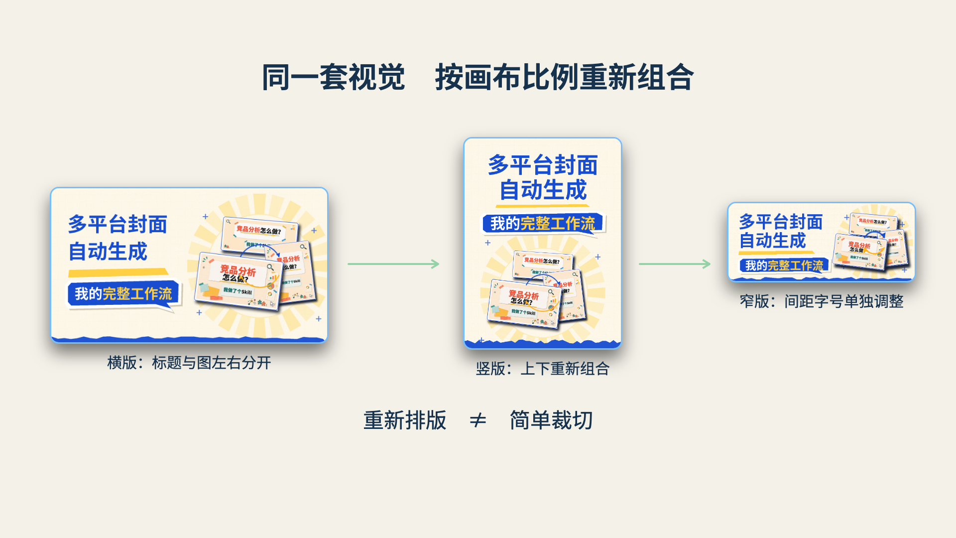 同一套视觉按画布比例重新组合排版，重新排版不等于简单裁切