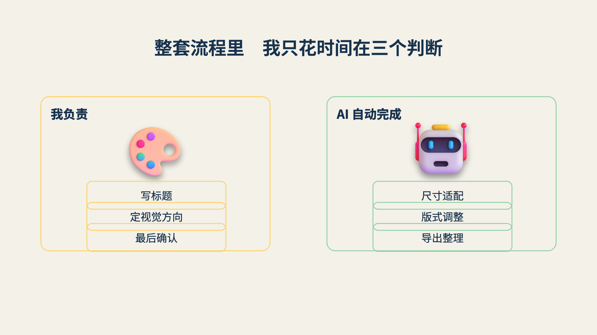 整套流程里我只花时间在三个判断，尺寸适配、版式调整、导出整理全部由AI自动完成