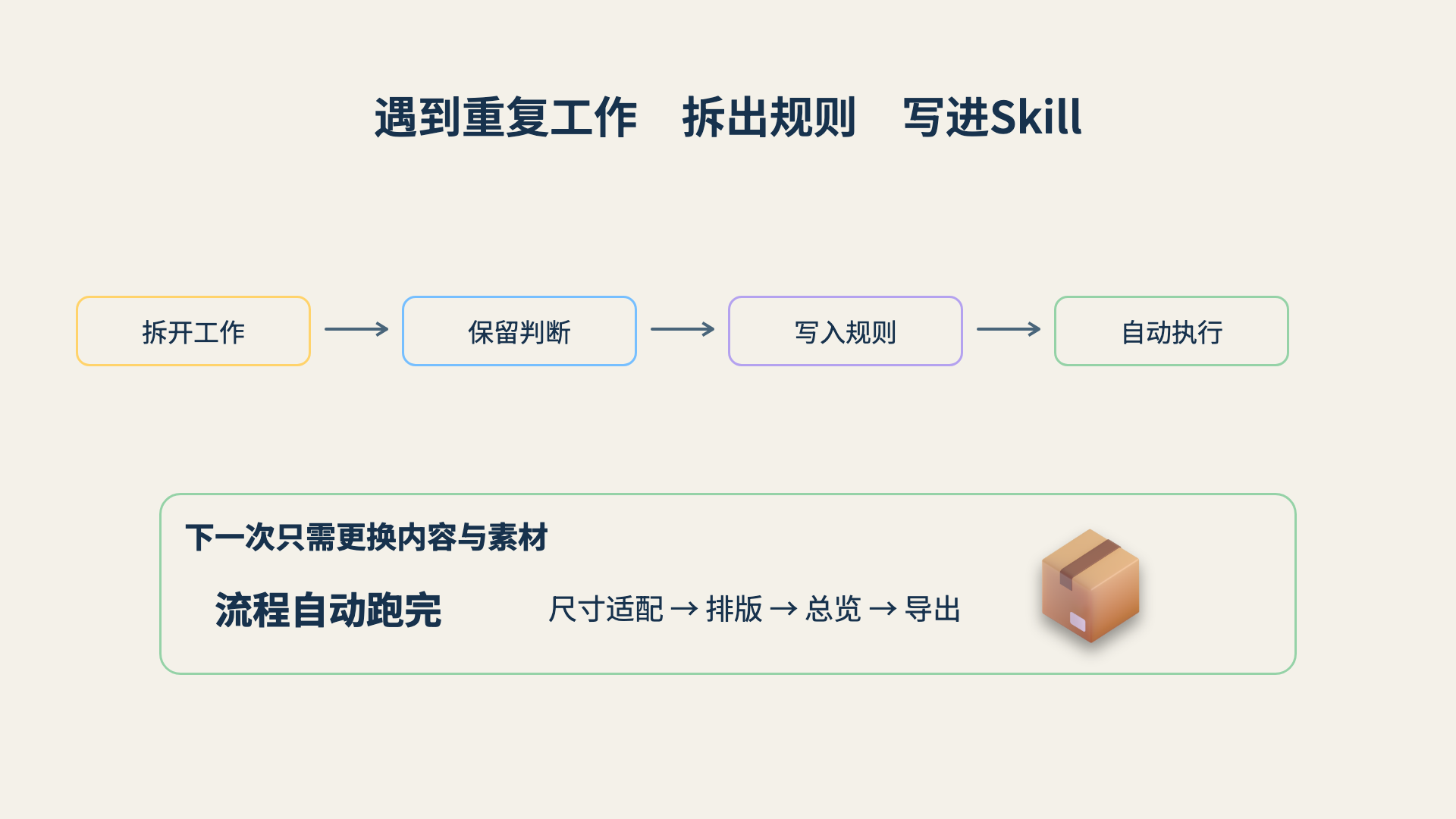 遇到重复工作先拆出规则写进Skill，下次只需更换内容与素材，流程自动跑完