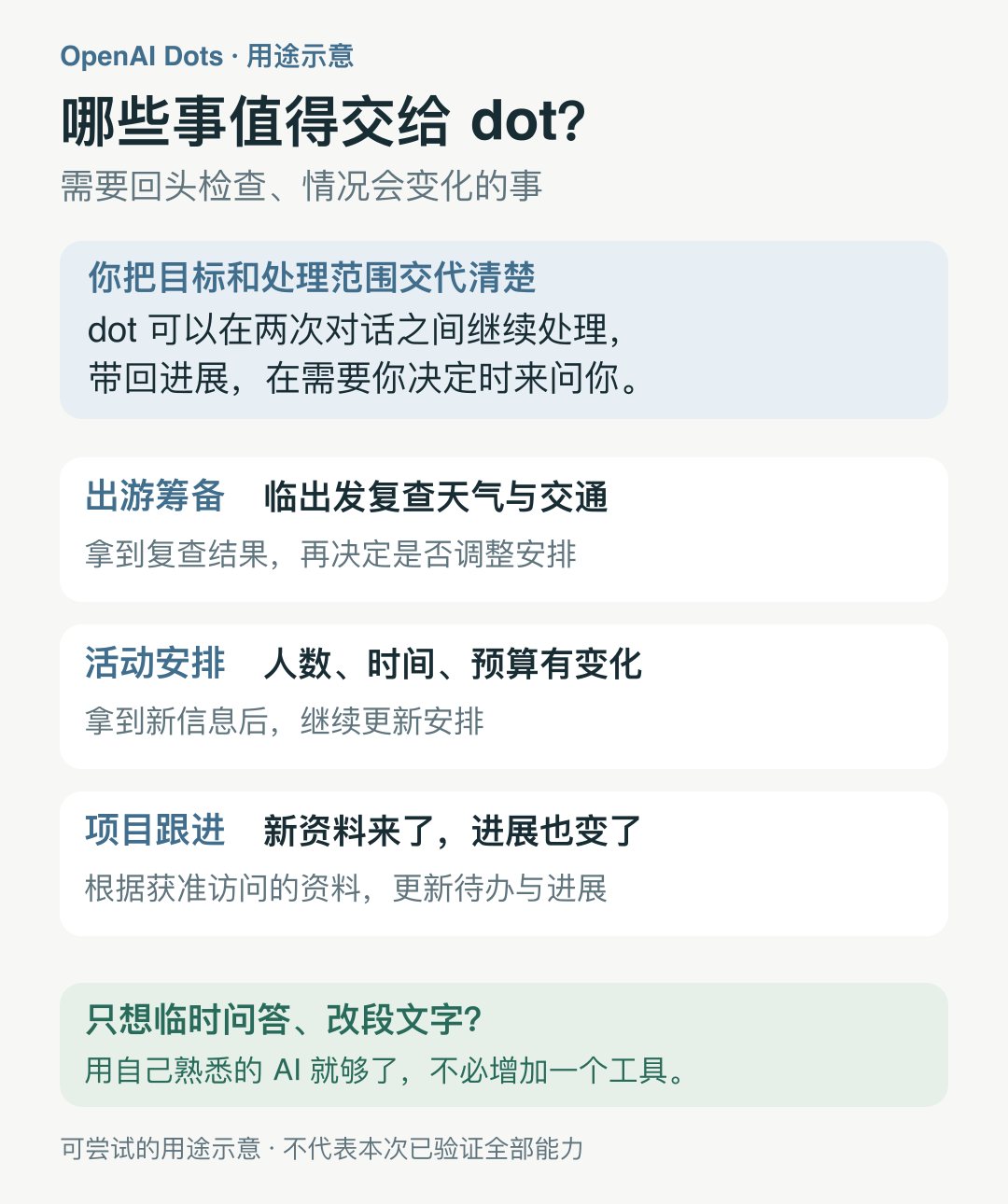图示：哪些事值得交给 dot，列出出游筹备、活动安排、项目跟进三类场景