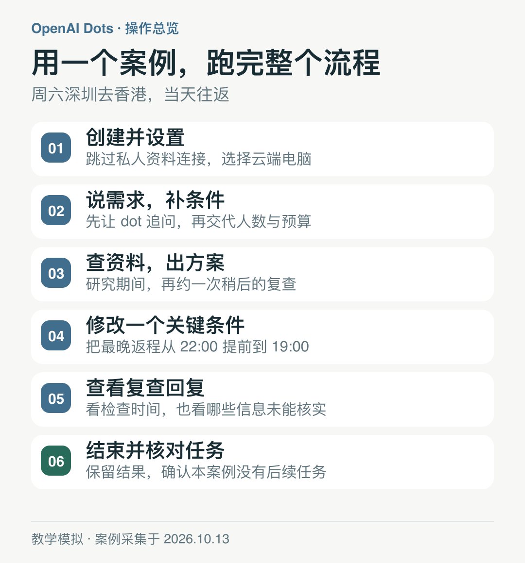 图示：本次案例的六个步骤，从创建并设置到结束并核对任务