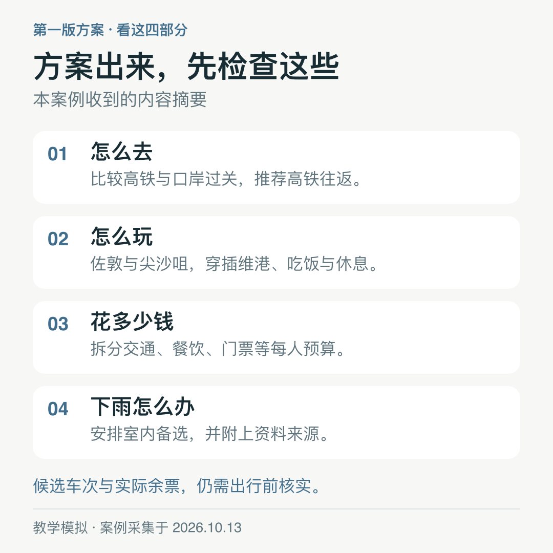 图示：第一版方案要检查的四部分，怎么去、怎么玩、花多少钱、下雨怎么办