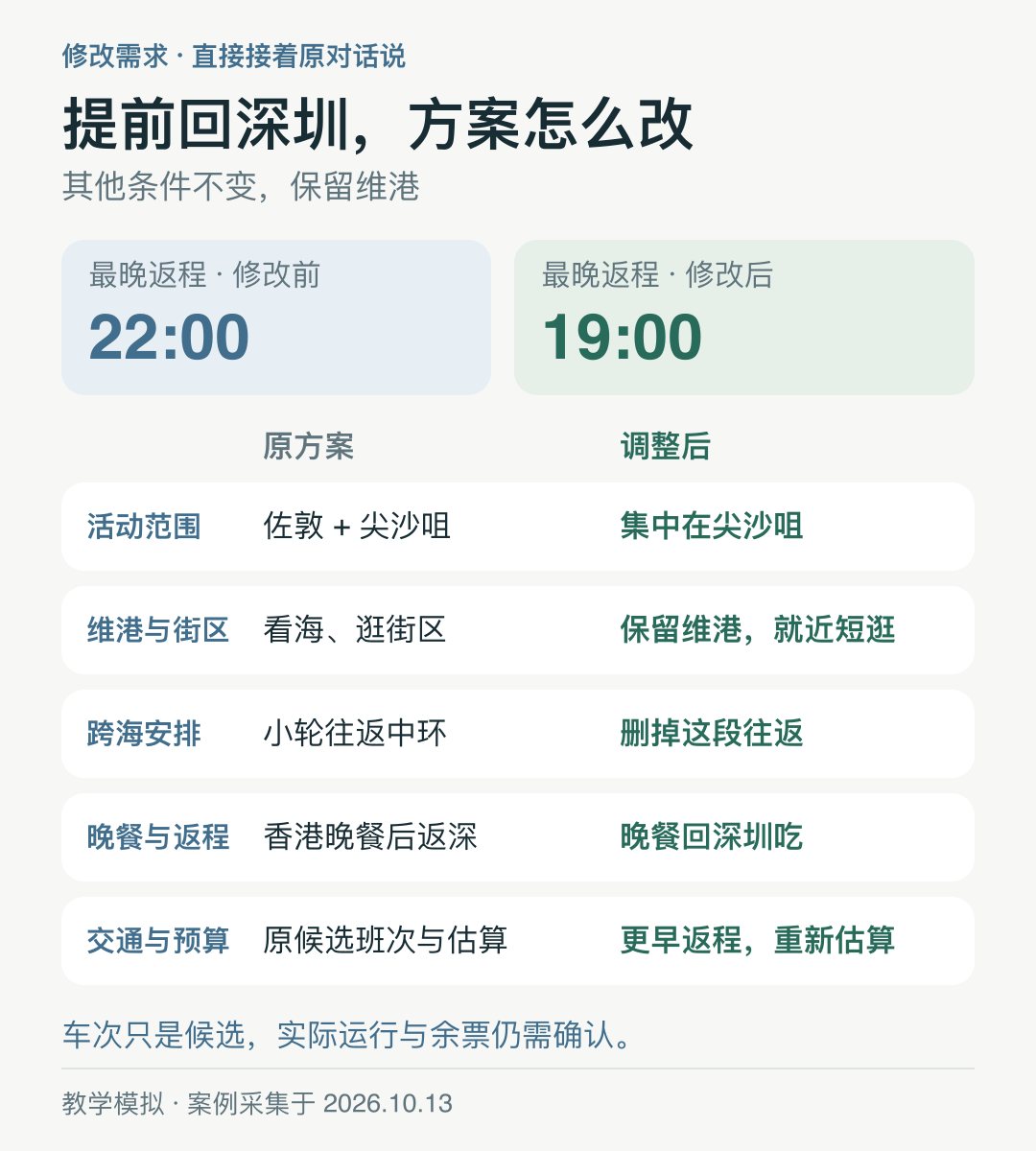 图示：返程提前前后的方案对比，活动范围、跨海安排、晚餐与返程等五项变化