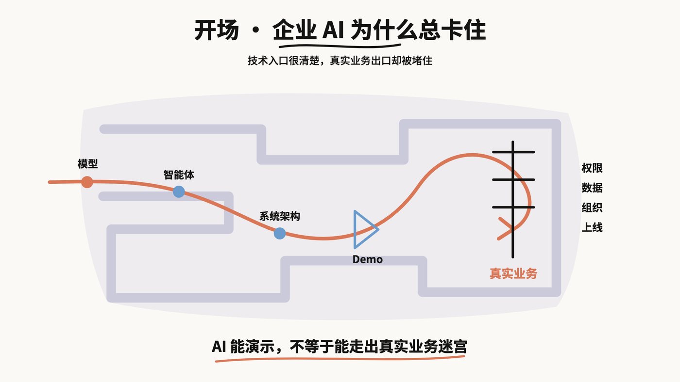 开场·企业AI为什么总卡住