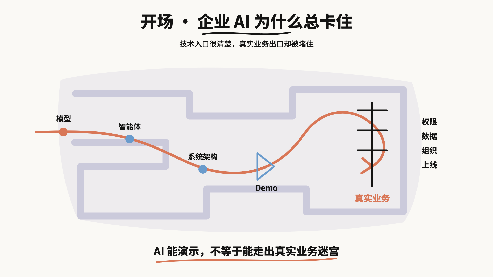 开场·企业AI为什么总卡住