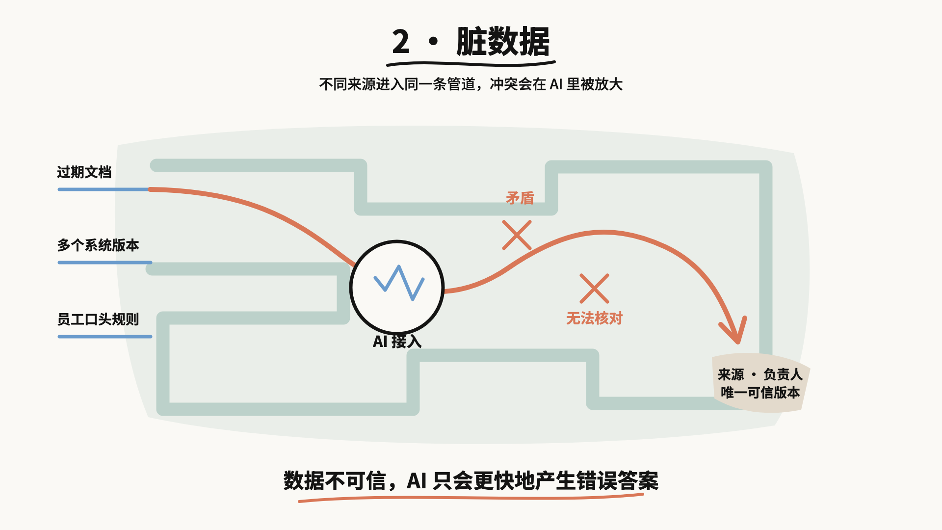 脏数据·唯一可信版本