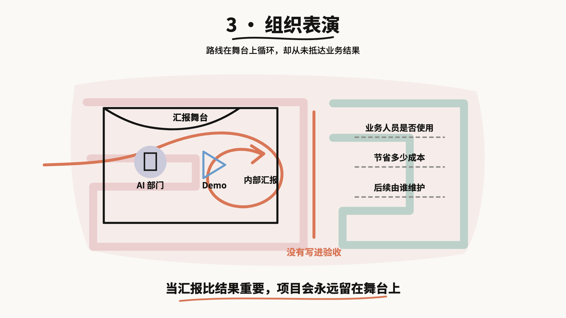 组织表演·Demo与业务结果