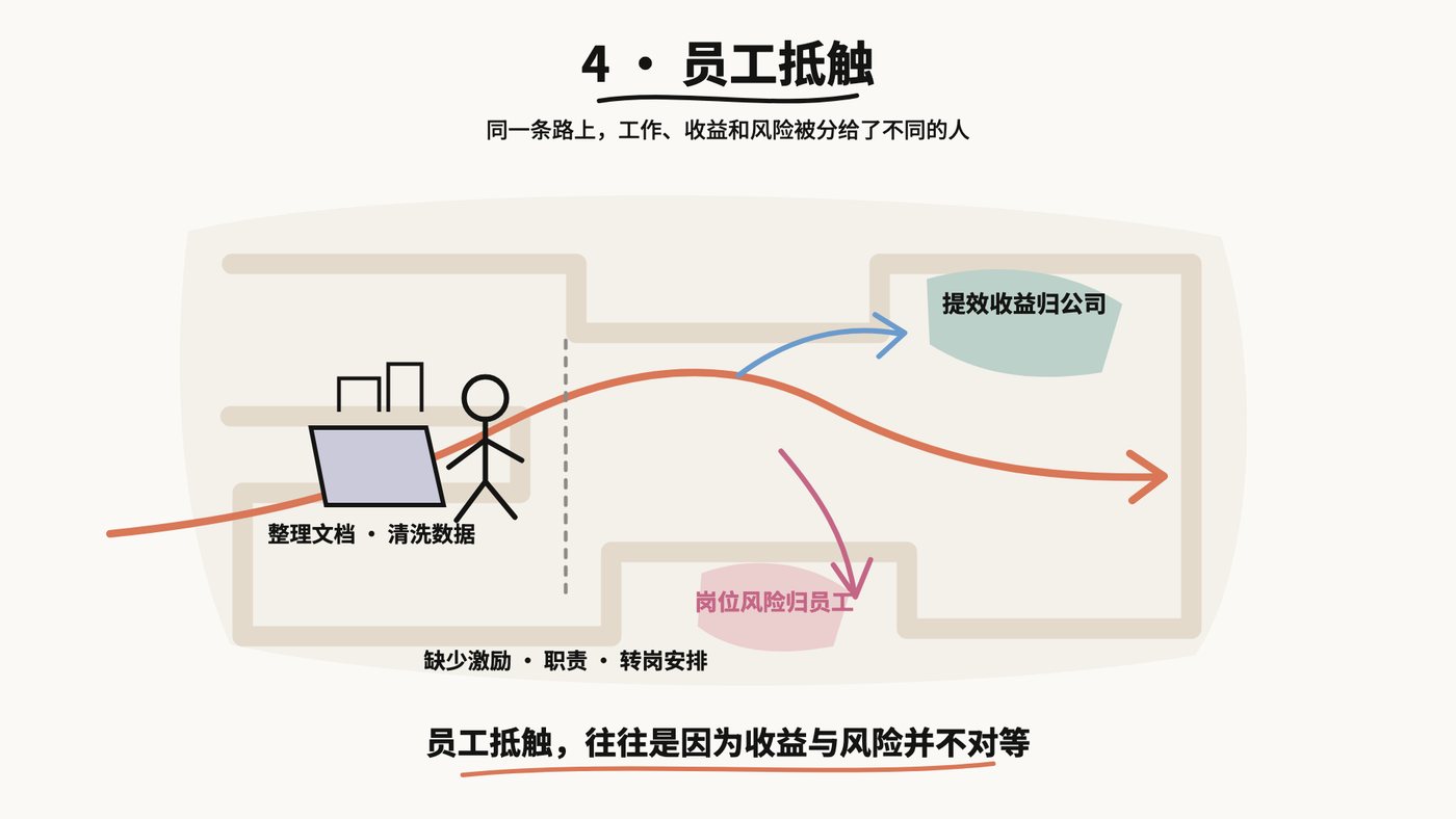 员工抵触·收益与风险失衡