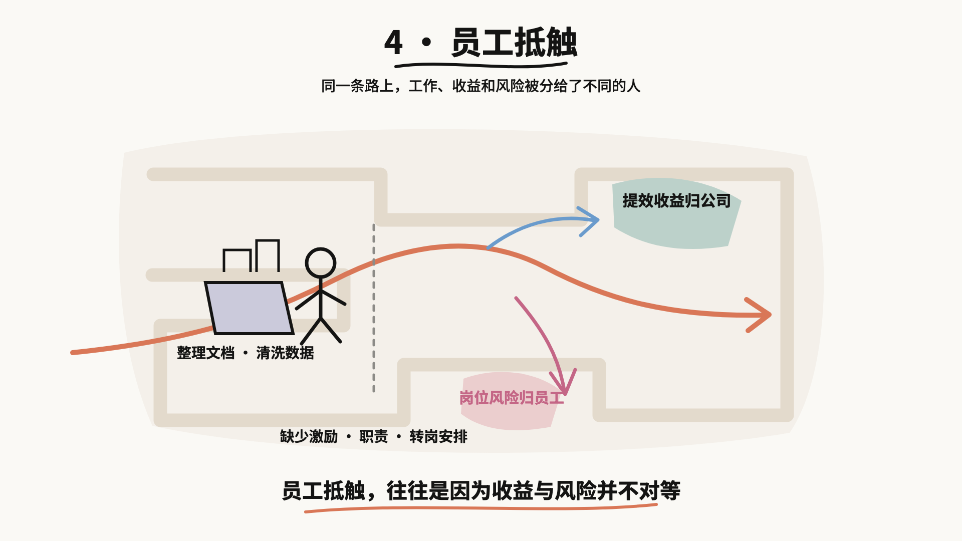 员工抵触·收益与风险失衡