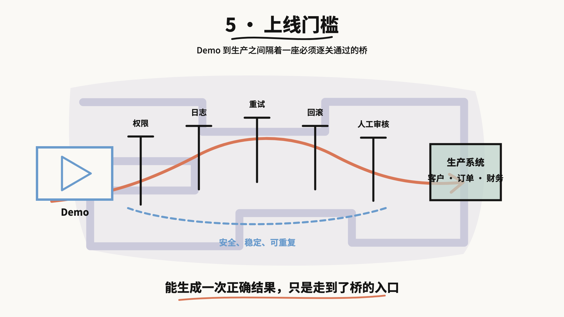 上线门槛·Demo与生产系统