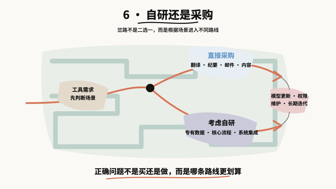 自研还是采购·决策分流