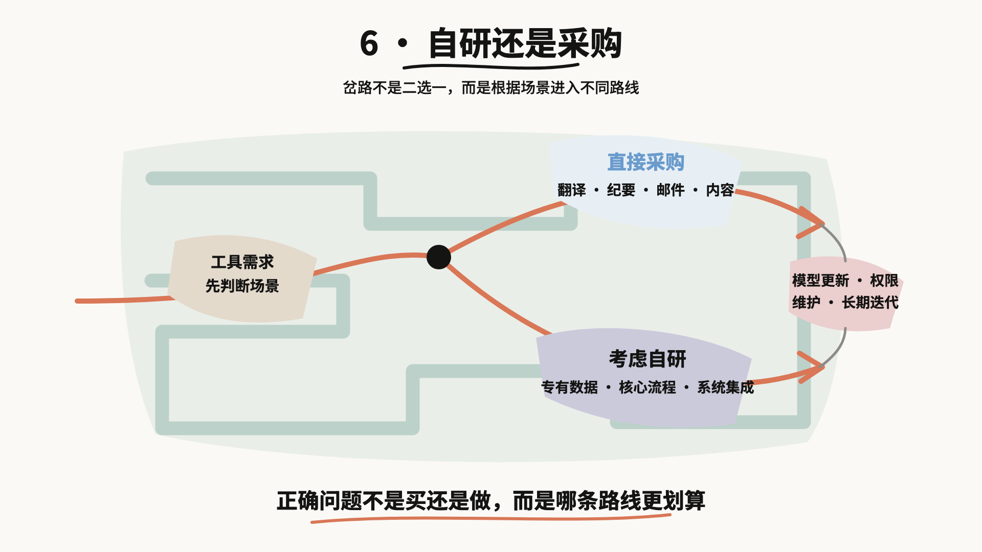 自研还是采购·决策分流