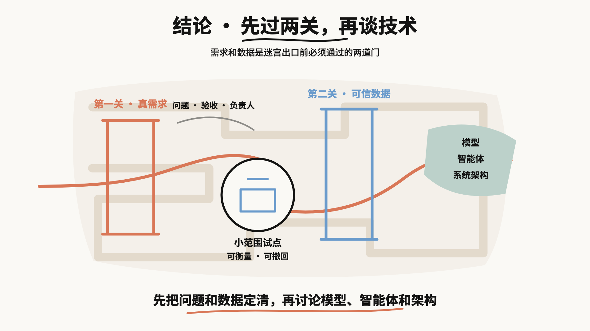 结论·先过两关，再谈技术